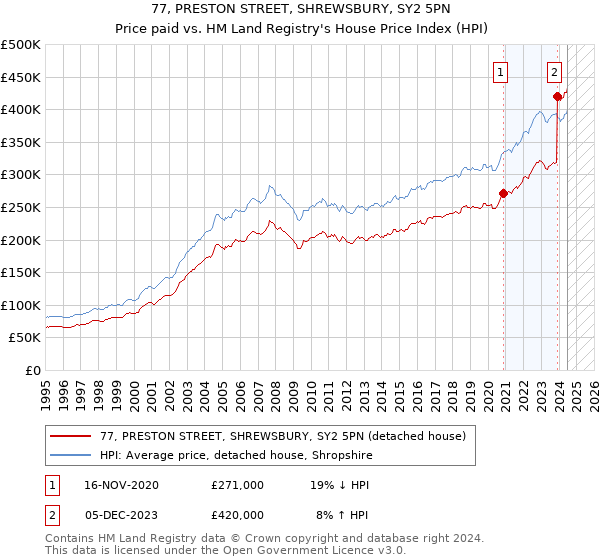 77, PRESTON STREET, SHREWSBURY, SY2 5PN: Price paid vs HM Land Registry's House Price Index