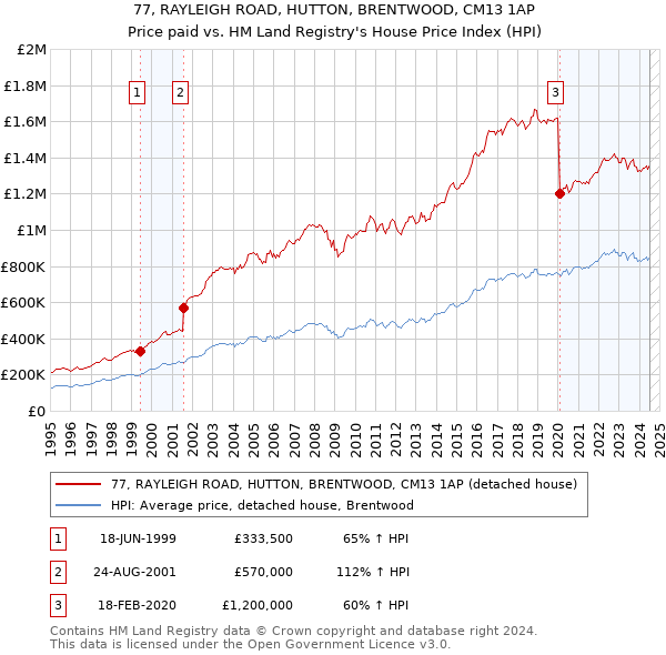 77, RAYLEIGH ROAD, HUTTON, BRENTWOOD, CM13 1AP: Price paid vs HM Land Registry's House Price Index