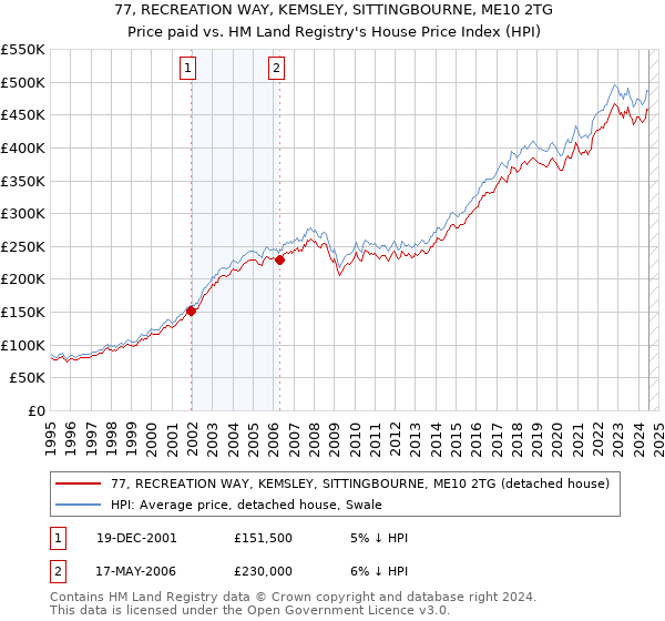 77, RECREATION WAY, KEMSLEY, SITTINGBOURNE, ME10 2TG: Price paid vs HM Land Registry's House Price Index