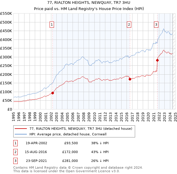 77, RIALTON HEIGHTS, NEWQUAY, TR7 3HU: Price paid vs HM Land Registry's House Price Index