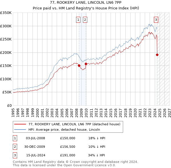 77, ROOKERY LANE, LINCOLN, LN6 7PP: Price paid vs HM Land Registry's House Price Index