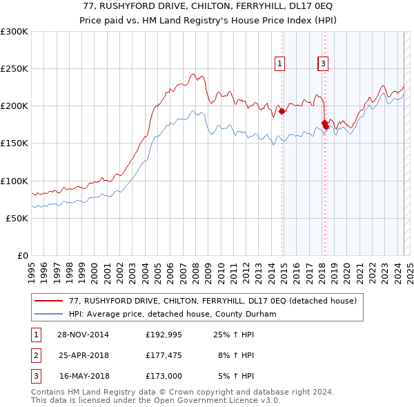 77, RUSHYFORD DRIVE, CHILTON, FERRYHILL, DL17 0EQ: Price paid vs HM Land Registry's House Price Index