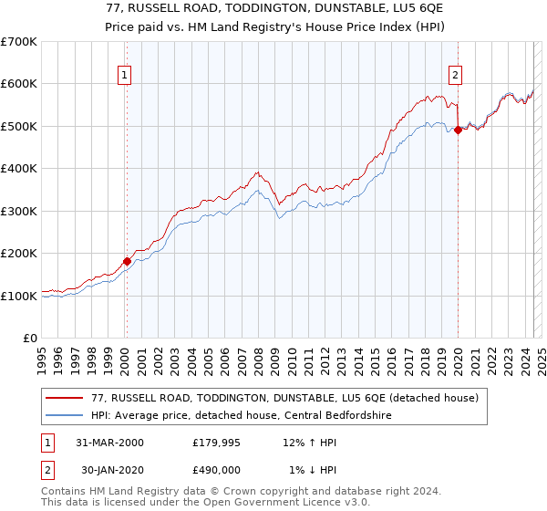 77, RUSSELL ROAD, TODDINGTON, DUNSTABLE, LU5 6QE: Price paid vs HM Land Registry's House Price Index