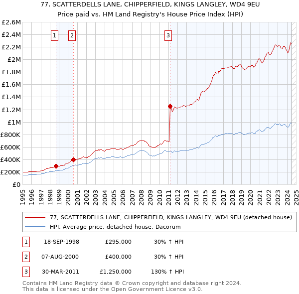 77, SCATTERDELLS LANE, CHIPPERFIELD, KINGS LANGLEY, WD4 9EU: Price paid vs HM Land Registry's House Price Index