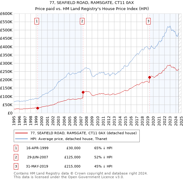 77, SEAFIELD ROAD, RAMSGATE, CT11 0AX: Price paid vs HM Land Registry's House Price Index