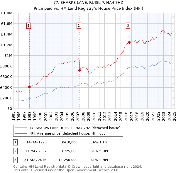 77, SHARPS LANE, RUISLIP, HA4 7HZ: Price paid vs HM Land Registry's House Price Index