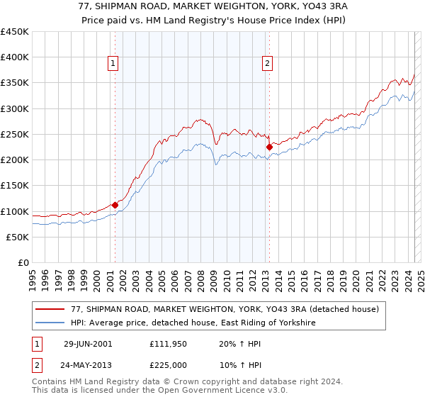 77, SHIPMAN ROAD, MARKET WEIGHTON, YORK, YO43 3RA: Price paid vs HM Land Registry's House Price Index