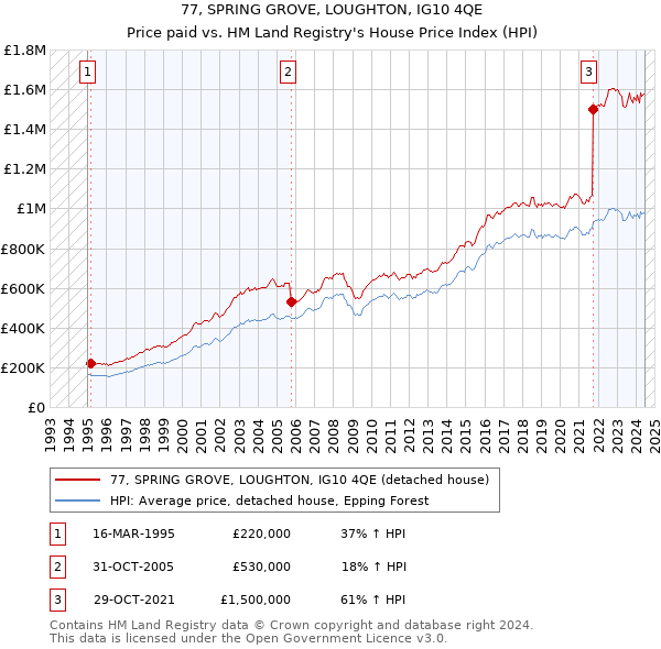 77, SPRING GROVE, LOUGHTON, IG10 4QE: Price paid vs HM Land Registry's House Price Index