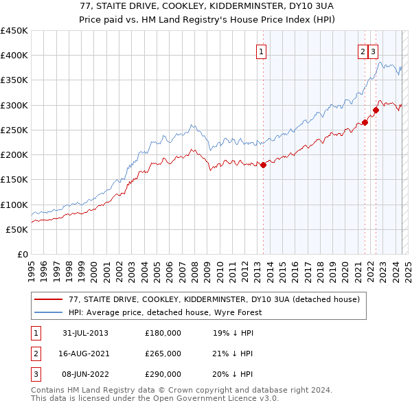 77, STAITE DRIVE, COOKLEY, KIDDERMINSTER, DY10 3UA: Price paid vs HM Land Registry's House Price Index