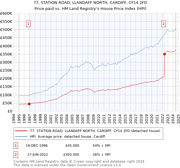 77, STATION ROAD, LLANDAFF NORTH, CARDIFF, CF14 2FD: Price paid vs HM Land Registry's House Price Index