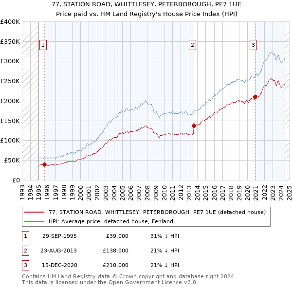 77, STATION ROAD, WHITTLESEY, PETERBOROUGH, PE7 1UE: Price paid vs HM Land Registry's House Price Index