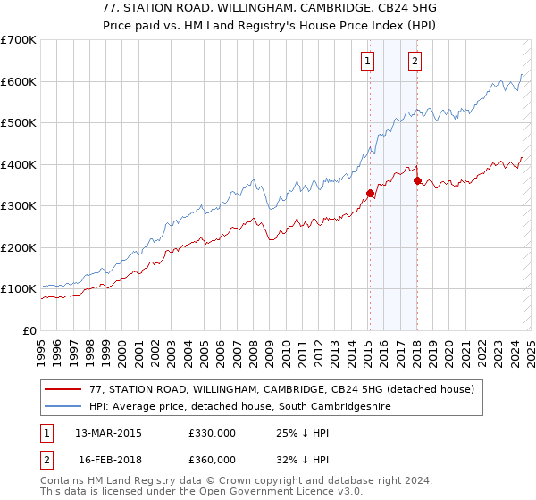 77, STATION ROAD, WILLINGHAM, CAMBRIDGE, CB24 5HG: Price paid vs HM Land Registry's House Price Index