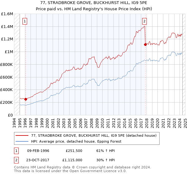 77, STRADBROKE GROVE, BUCKHURST HILL, IG9 5PE: Price paid vs HM Land Registry's House Price Index