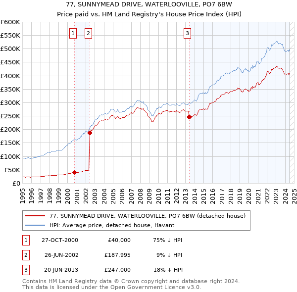 77, SUNNYMEAD DRIVE, WATERLOOVILLE, PO7 6BW: Price paid vs HM Land Registry's House Price Index