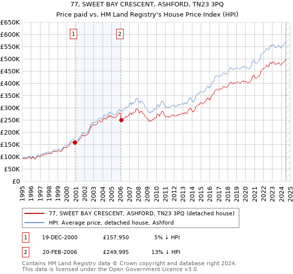 77, SWEET BAY CRESCENT, ASHFORD, TN23 3PQ: Price paid vs HM Land Registry's House Price Index