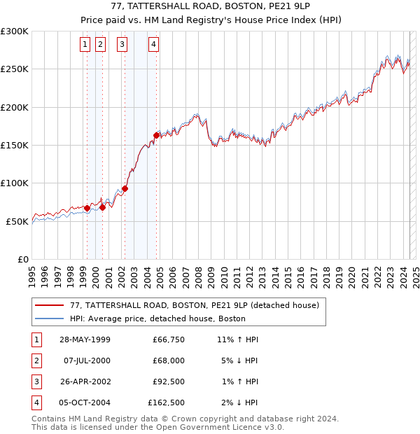 77, TATTERSHALL ROAD, BOSTON, PE21 9LP: Price paid vs HM Land Registry's House Price Index