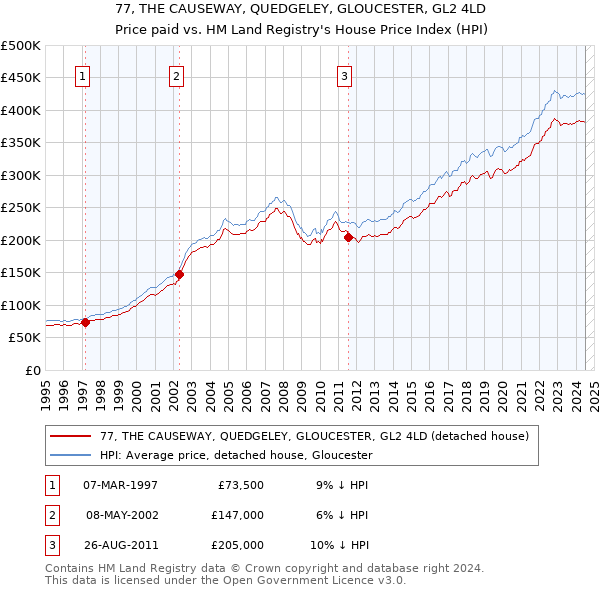 77, THE CAUSEWAY, QUEDGELEY, GLOUCESTER, GL2 4LD: Price paid vs HM Land Registry's House Price Index