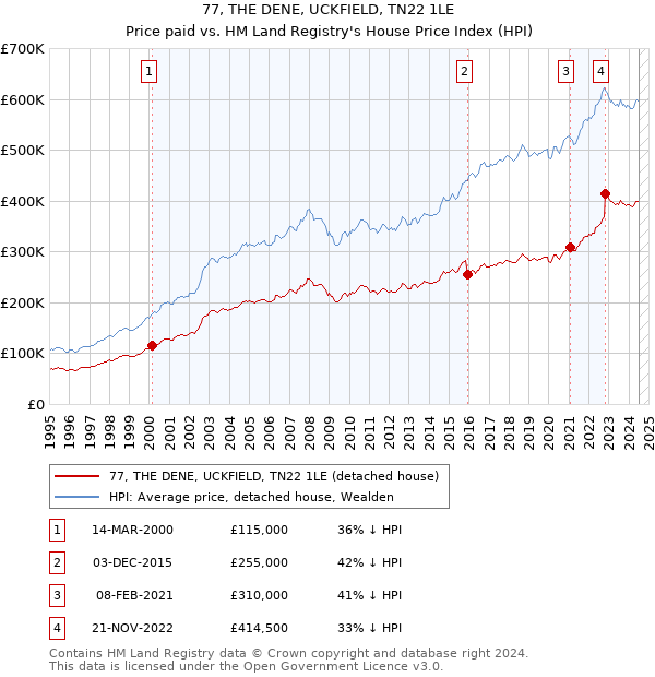 77, THE DENE, UCKFIELD, TN22 1LE: Price paid vs HM Land Registry's House Price Index