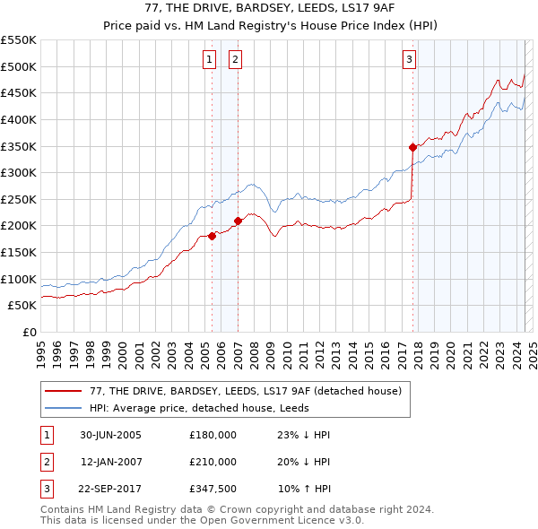 77, THE DRIVE, BARDSEY, LEEDS, LS17 9AF: Price paid vs HM Land Registry's House Price Index