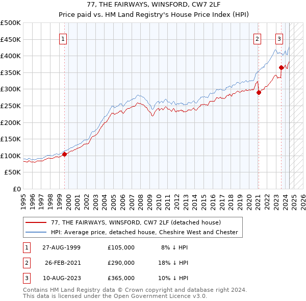 77, THE FAIRWAYS, WINSFORD, CW7 2LF: Price paid vs HM Land Registry's House Price Index