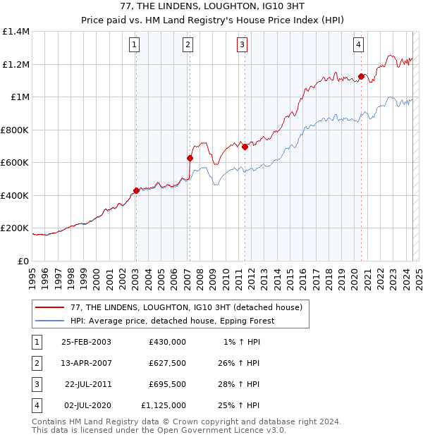 77, THE LINDENS, LOUGHTON, IG10 3HT: Price paid vs HM Land Registry's House Price Index