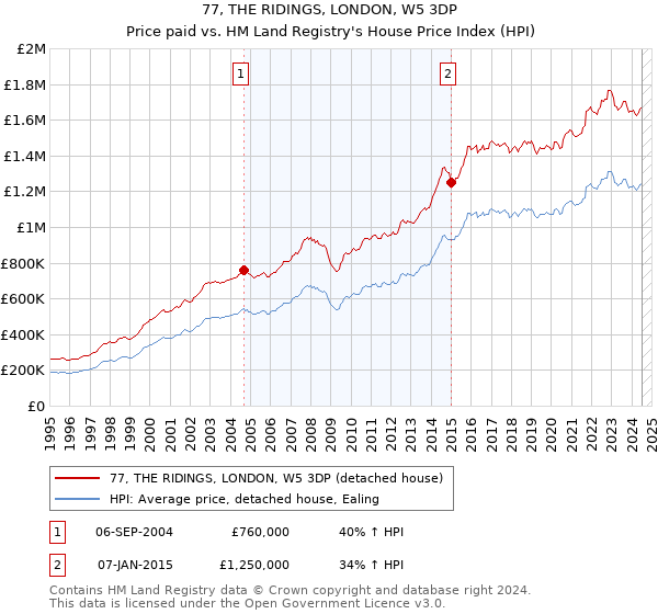 77, THE RIDINGS, LONDON, W5 3DP: Price paid vs HM Land Registry's House Price Index