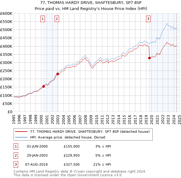 77, THOMAS HARDY DRIVE, SHAFTESBURY, SP7 8SP: Price paid vs HM Land Registry's House Price Index