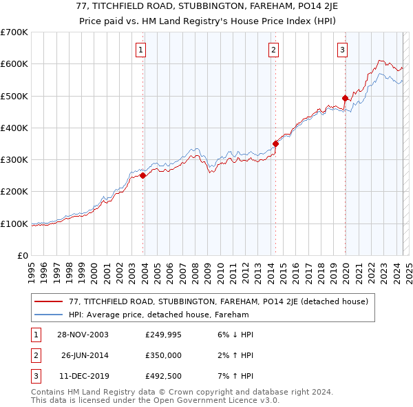 77, TITCHFIELD ROAD, STUBBINGTON, FAREHAM, PO14 2JE: Price paid vs HM Land Registry's House Price Index