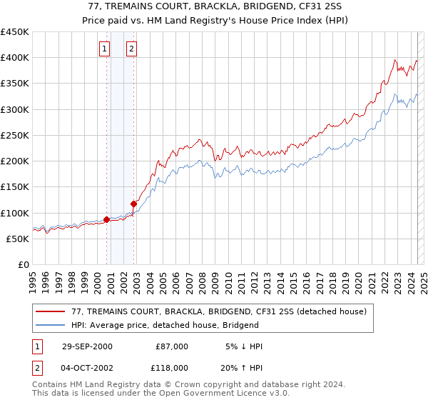 77, TREMAINS COURT, BRACKLA, BRIDGEND, CF31 2SS: Price paid vs HM Land Registry's House Price Index