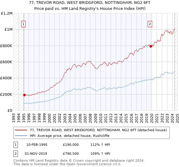 77, TREVOR ROAD, WEST BRIDGFORD, NOTTINGHAM, NG2 6FT: Price paid vs HM Land Registry's House Price Index