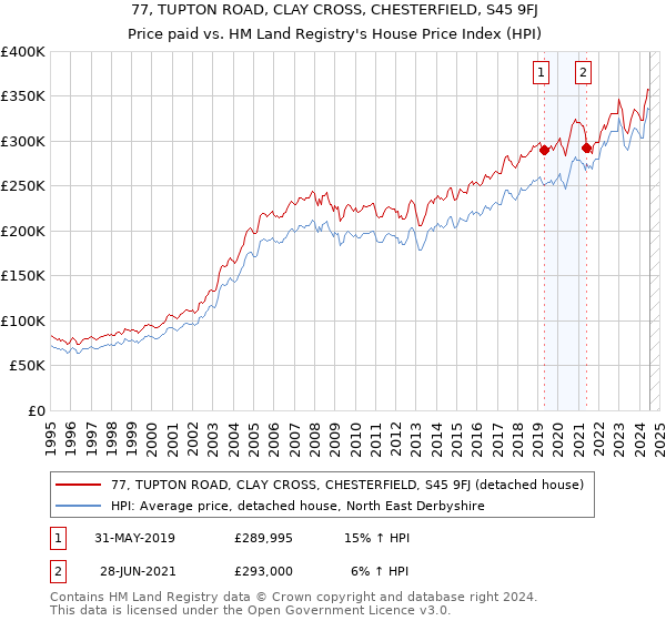 77, TUPTON ROAD, CLAY CROSS, CHESTERFIELD, S45 9FJ: Price paid vs HM Land Registry's House Price Index