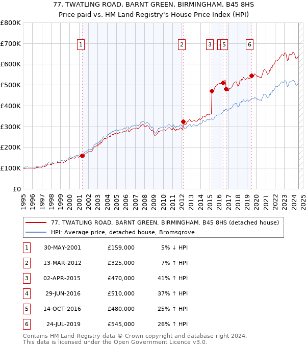 77, TWATLING ROAD, BARNT GREEN, BIRMINGHAM, B45 8HS: Price paid vs HM Land Registry's House Price Index