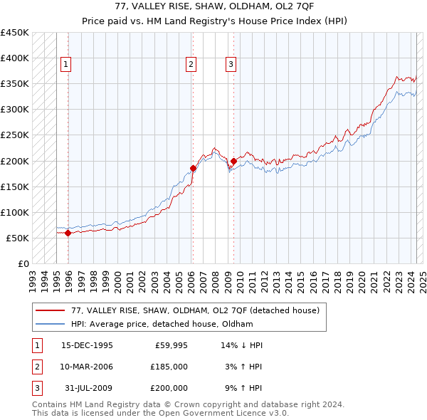 77, VALLEY RISE, SHAW, OLDHAM, OL2 7QF: Price paid vs HM Land Registry's House Price Index