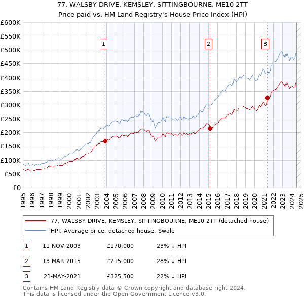 77, WALSBY DRIVE, KEMSLEY, SITTINGBOURNE, ME10 2TT: Price paid vs HM Land Registry's House Price Index