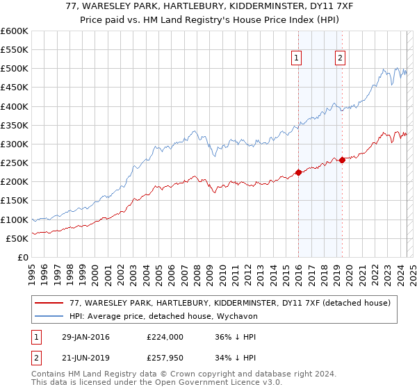 77, WARESLEY PARK, HARTLEBURY, KIDDERMINSTER, DY11 7XF: Price paid vs HM Land Registry's House Price Index