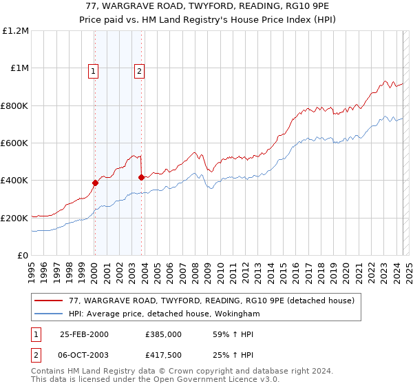 77, WARGRAVE ROAD, TWYFORD, READING, RG10 9PE: Price paid vs HM Land Registry's House Price Index