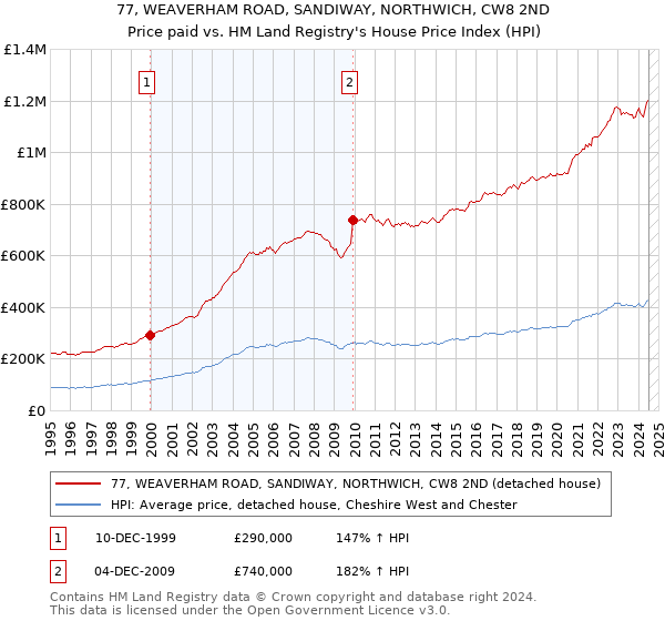 77, WEAVERHAM ROAD, SANDIWAY, NORTHWICH, CW8 2ND: Price paid vs HM Land Registry's House Price Index