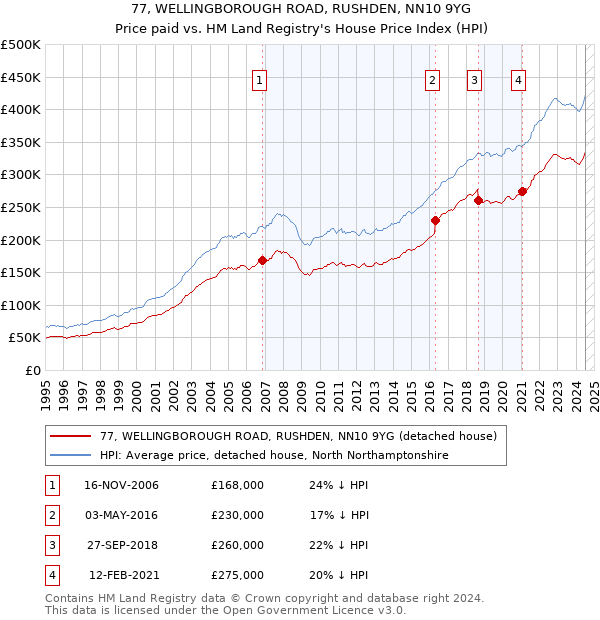 77, WELLINGBOROUGH ROAD, RUSHDEN, NN10 9YG: Price paid vs HM Land Registry's House Price Index