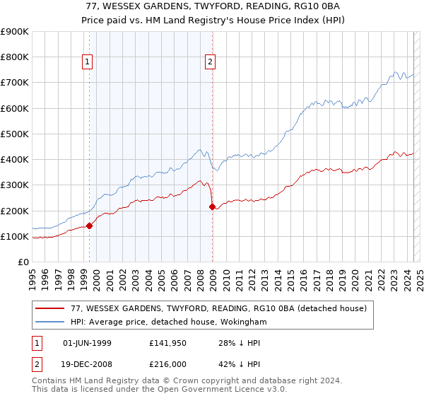 77, WESSEX GARDENS, TWYFORD, READING, RG10 0BA: Price paid vs HM Land Registry's House Price Index