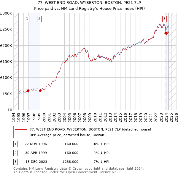 77, WEST END ROAD, WYBERTON, BOSTON, PE21 7LP: Price paid vs HM Land Registry's House Price Index