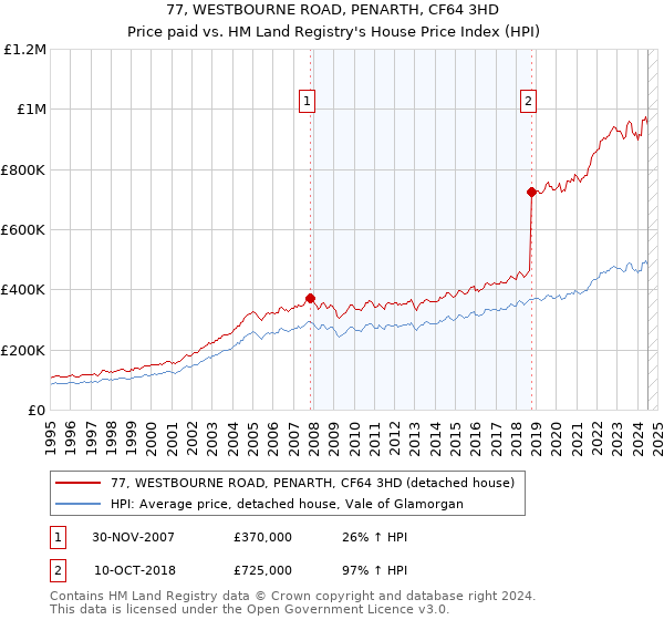 77, WESTBOURNE ROAD, PENARTH, CF64 3HD: Price paid vs HM Land Registry's House Price Index