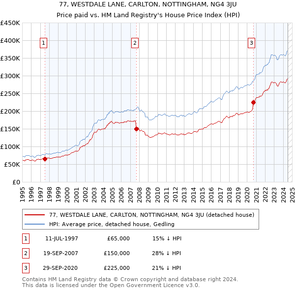 77, WESTDALE LANE, CARLTON, NOTTINGHAM, NG4 3JU: Price paid vs HM Land Registry's House Price Index