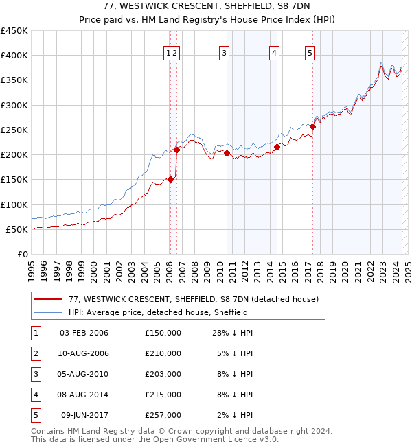 77, WESTWICK CRESCENT, SHEFFIELD, S8 7DN: Price paid vs HM Land Registry's House Price Index