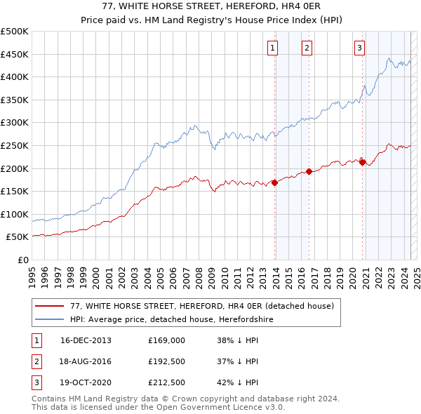 77, WHITE HORSE STREET, HEREFORD, HR4 0ER: Price paid vs HM Land Registry's House Price Index