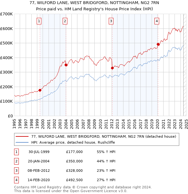 77, WILFORD LANE, WEST BRIDGFORD, NOTTINGHAM, NG2 7RN: Price paid vs HM Land Registry's House Price Index