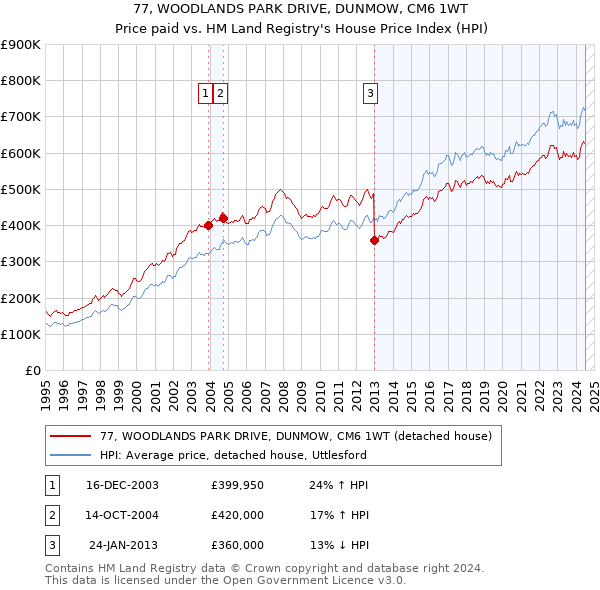 77, WOODLANDS PARK DRIVE, DUNMOW, CM6 1WT: Price paid vs HM Land Registry's House Price Index