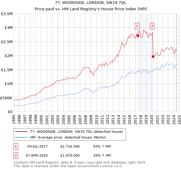 77, WOODSIDE, LONDON, SW19 7QL: Price paid vs HM Land Registry's House Price Index