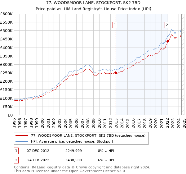 77, WOODSMOOR LANE, STOCKPORT, SK2 7BD: Price paid vs HM Land Registry's House Price Index