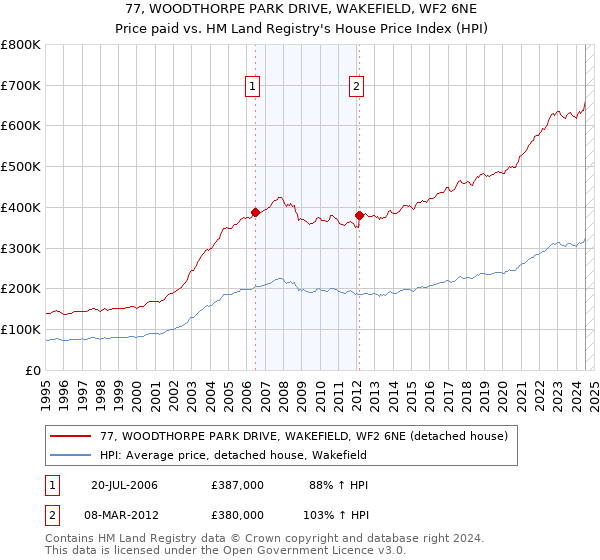 77, WOODTHORPE PARK DRIVE, WAKEFIELD, WF2 6NE: Price paid vs HM Land Registry's House Price Index