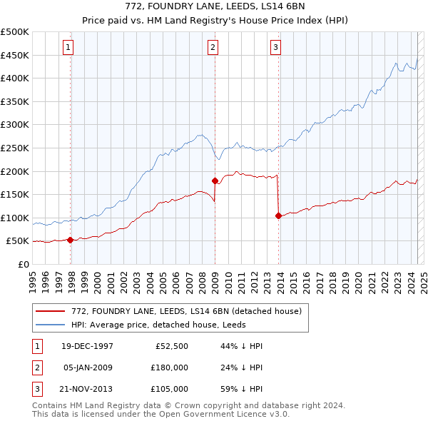 772, FOUNDRY LANE, LEEDS, LS14 6BN: Price paid vs HM Land Registry's House Price Index